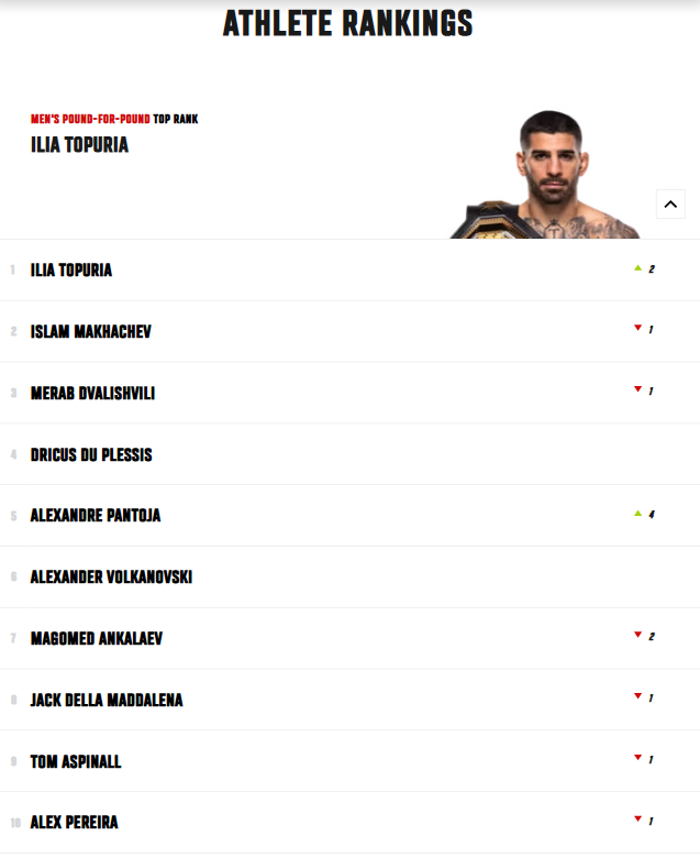Новий рейтинг UFC: хто зараз очолює pound-for-pound